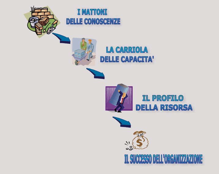 Un modello delle competenze per valutare i ruoli